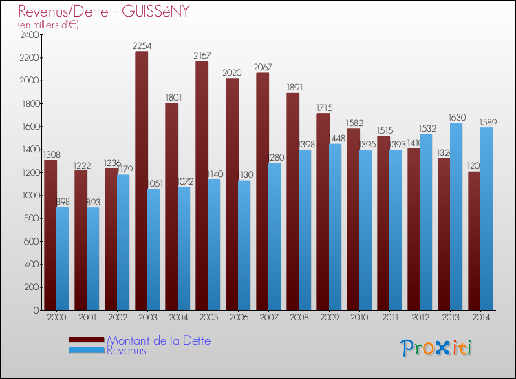 Evolution comparée de la dette et des revenus pour la commune de GUISSéNY de 2000 à 2014 Comparaison de la dette et des revenus pour GUISSéNY de 2000 à 2014