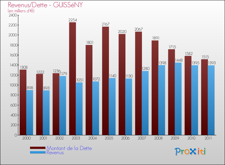 Evolution comparée de la dette et des revenus pour la commune de GUISSéNY de 2000 à 2011 Comparaison de la dette et des revenus pour GUISSéNY de 2000 à 2011