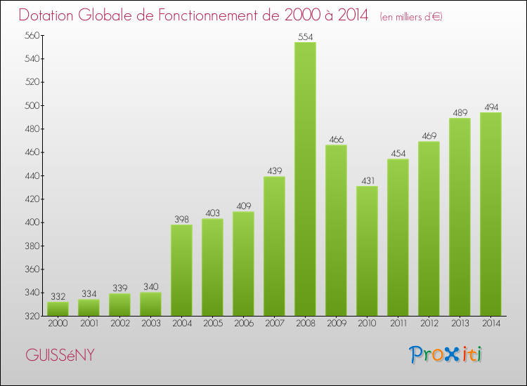 Evolution du montant de la Dotation Globale de Fonctionnement pour la commune de GUISSéNY de 2000 à 2014 Evolution du montant de la Dotation Globale de Fonctionnement pour GUISSéNY de 2000 à 2014