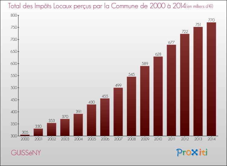 Evolution des Impôts Locaux pour la commune de GUISSéNY de 2000 à 2014 Evolution des Impôts Locaux pour GUISSéNY de 2000 à 2014