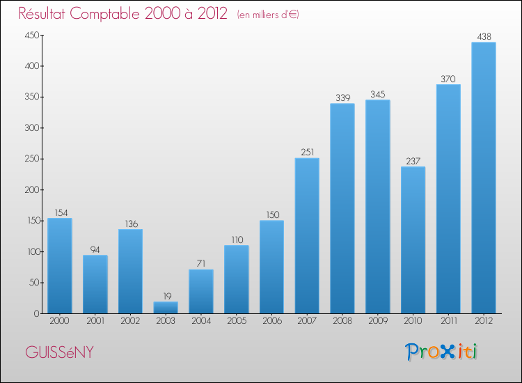 Evolution du résultat comptable pour la commune de GUISSéNY de 2000 à 2012 Evolution du résultat comptable pour GUISSéNY de 2000 à 2012