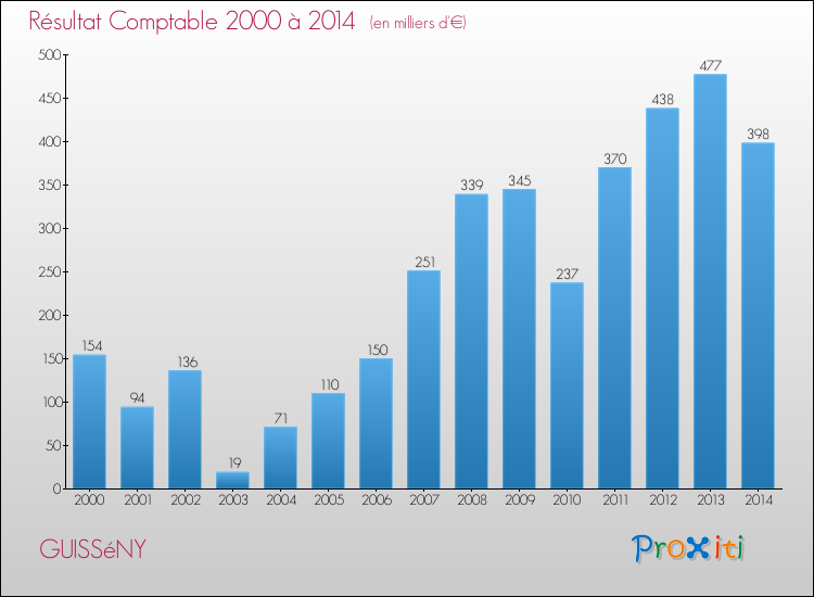 Evolution du résultat comptable pour la commune de GUISSéNY de 2000 à 2014 Evolution du résultat comptable pour GUISSéNY de 2000 à 2014