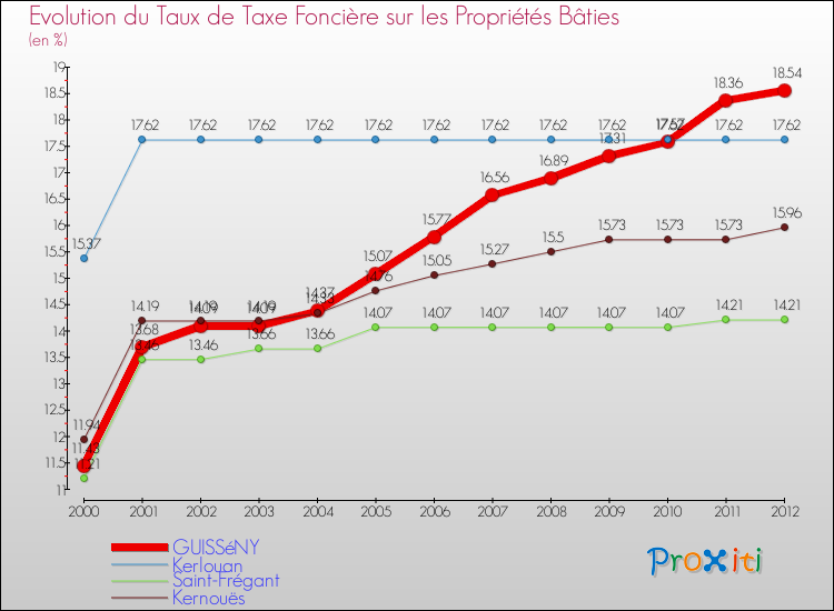 Evolution du taux de la taxe foncière sur le bati pour GUISSéNY et les communes proches de 2000 à 2012 Comparaison des taux de taxe foncière sur le bati pour GUISSéNY et les communes voisines de 2000 à 2012