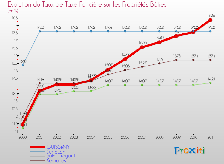 Evolution du taux de la taxe foncière sur le bati pour GUISSéNY et les communes proches Comparaison des taux de taxe foncière sur le bati pour GUISSéNY et les communes voisines