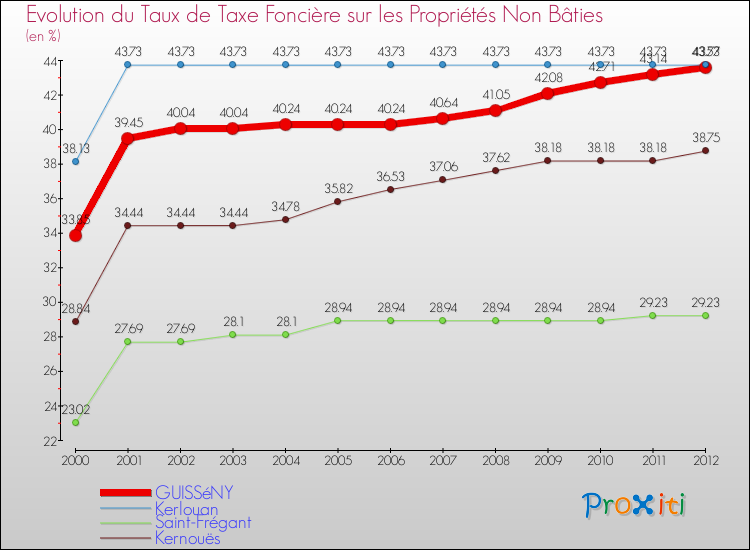 Evolution du taux de la taxe foncière sur les immeubles et terrains non batis pour GUISSéNY et les communes proches de 2000 à 2012 Comparaison des taux de la taxe foncière sur les immeubles et terrains non batis pour GUISSéNY et les communes voisines de 2000 à 2012