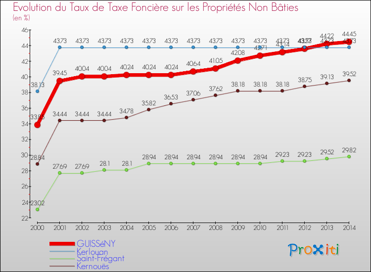 Evolution du taux de la taxe foncière sur les immeubles et terrains non batis pour GUISSéNY et les communes proches de 2000 à 2014 Comparaison des taux de la taxe foncière sur les immeubles et terrains non batis pour GUISSéNY et les communes voisines de 2000 à 2014