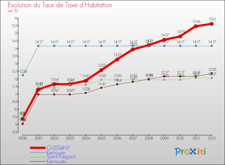 Evolution du taux de la taxe d'habitation pour GUISSéNY et les communes proches Comparaison des taux de la taxe d'habitation pour GUISSéNY et les communes voisines