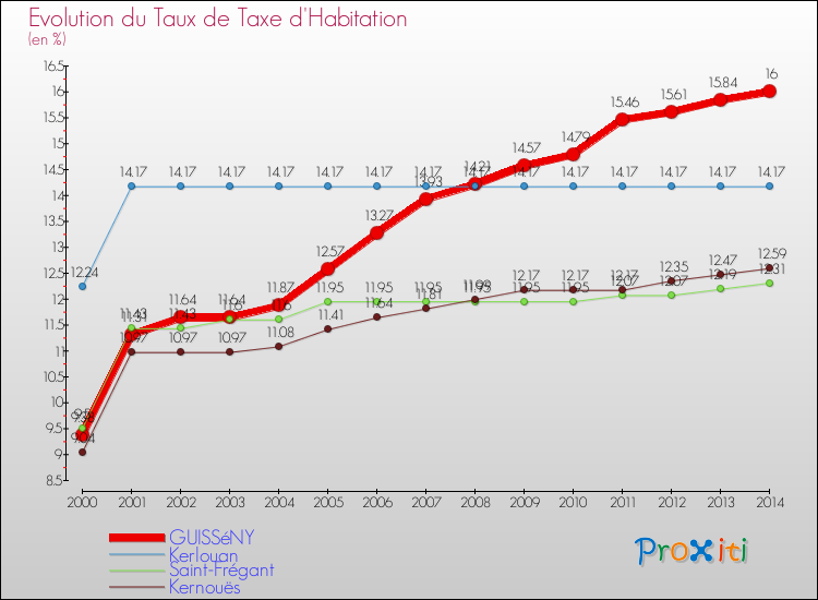 Evolution du taux de la taxe d'habitation pour GUISSéNY et les communes proches de 2000 à 2014 Comparaison des taux de la taxe d'habitation pour GUISSéNY et les communes voisines de 2000 à 2014