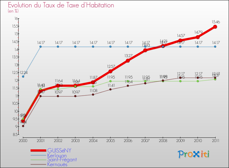 Evolution du taux de la taxe d'habitation pour GUISSéNY et les communes proches Comparaison des taux de la taxe d'habitation pour GUISSéNY et les communes voisines