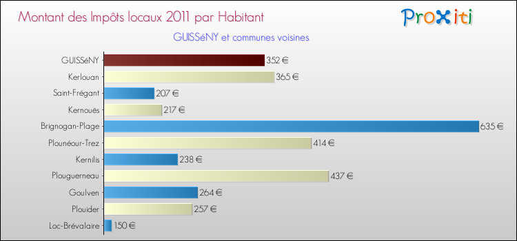 Montant des impôts locaux par Habitant pour GUISSéNY et les communes proches Comparaison des impôts locaux par habitant pour GUISSéNY et les communes voisines