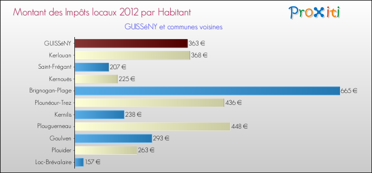 Montant des impôts locaux par Habitant pour GUISSéNY et les communes proches Comparaison des impôts locaux par habitant pour GUISSéNY et les communes voisines