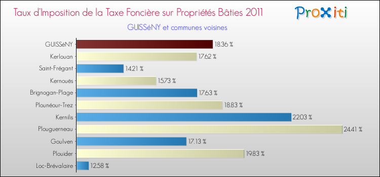 Taux d'imposition de la taxe foncière sur le bati 2011 pour GUISSéNY et les communes proches Comparaison des taux d'imposition de la taxe foncière sur le bati 2011 pour GUISSéNY et les communes voisines