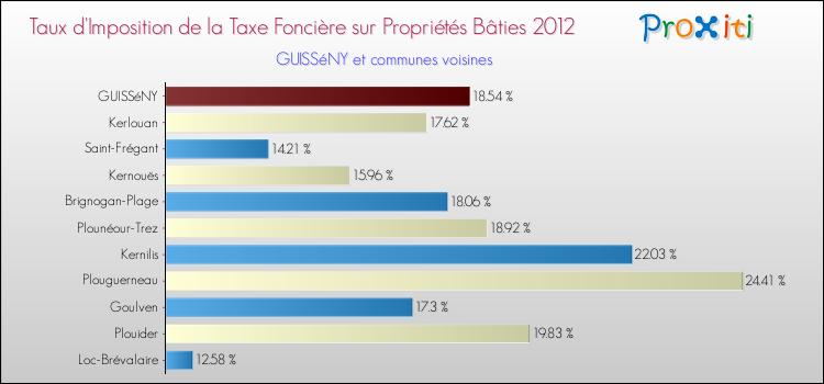 Taux d'imposition de la taxe foncière sur le bati 2012 pour GUISSéNY et les communes proches Comparaison des taux d'imposition de la taxe foncière sur le bati 2012 pour GUISSéNY et les communes voisines