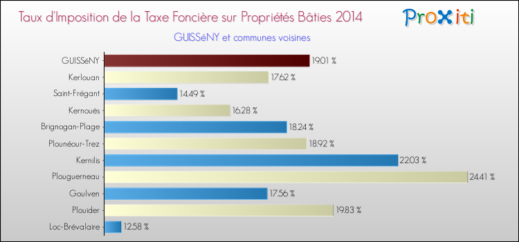 Taux d'imposition de la taxe foncière sur le bati 2014 pour GUISSéNY et les communes proches Comparaison des taux d'imposition de la taxe foncière sur le bati 2014 pour GUISSéNY et les communes voisines