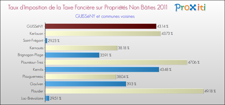 Taux d'imposition de la taxe foncière sur les immeubles et terrains non batis 2011 pour GUISSéNY et les communes proches Comparaison des taux d'imposition de la taxe foncière sur les immeubles et terrains non batis 2011 pour GUISSéNY et les communes voisines