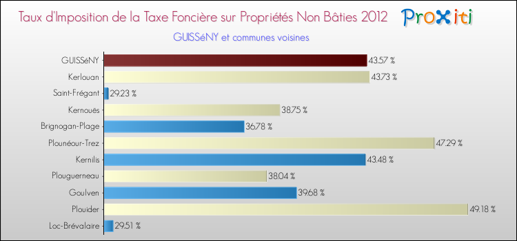 Taux d'imposition de la taxe foncière sur les immeubles et terrains non batis 2012 pour GUISSéNY et les communes proches Comparaison des taux d'imposition de la taxe foncière sur les immeubles et terrains non batis 2012 pour GUISSéNY et les communes voisines