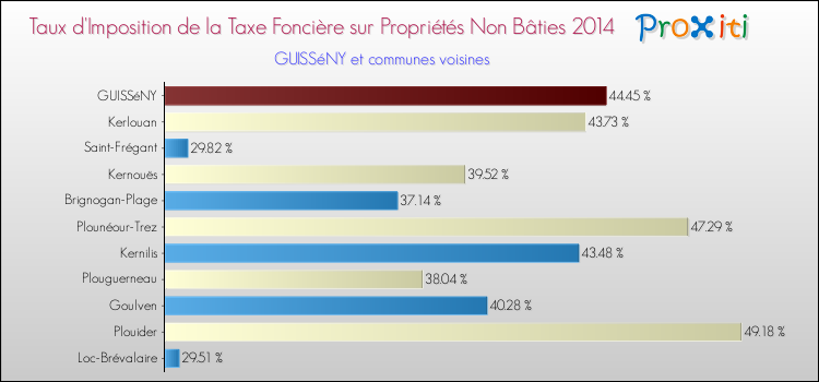 Taux d'imposition de la taxe foncière sur les immeubles et terrains non batis 2014 pour GUISSéNY et les communes proches Comparaison des taux d'imposition de la taxe foncière sur les immeubles et terrains non batis 2014 pour GUISSéNY et les communes voisines