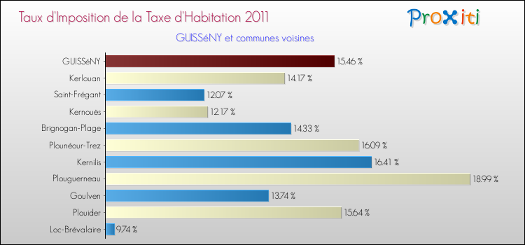 Taux d'imposition de la taxe d'habitation 2011 pour GUISSéNY et les communes proches Comparaison des taux d'imposition de la taxe d'habitation 2011 pour GUISSéNY et les communes voisines