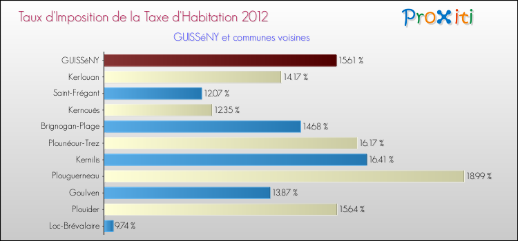 Taux d'imposition de la taxe d'habitation 2012 pour GUISSéNY et les communes proches Comparaison des taux d'imposition de la taxe d'habitation 2012 pour GUISSéNY et les communes voisines