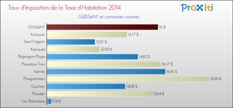 Taux d'imposition de la taxe d'habitation 2014 pour GUISSéNY et les communes proches Comparaison des taux d'imposition de la taxe d'habitation 2014 pour GUISSéNY et les communes voisines