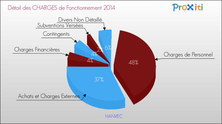 Décomposition des Charges de Fonctionnement 2014 de la commune de HANVEC Charges de Fonctionnement 2014 pour la commune de HANVEC