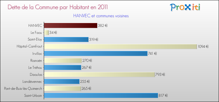 Dette par habitant de la commune en 2011 pour HANVEC et les communes proches Comparaison de la dette par habitant de la commune en 2011 pour HANVEC et les communes voisines