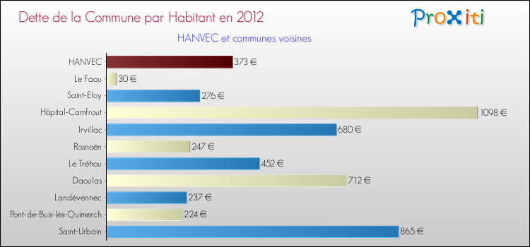 Dette par habitant de la commune en 2012 pour HANVEC et les communes proches Comparaison de la dette par habitant de la commune en 2012 pour HANVEC et les communes voisines
