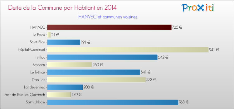 Dette par habitant de la commune en 2014 pour HANVEC et les communes proches Comparaison de la dette par habitant de la commune en 2014 pour HANVEC et les communes voisines