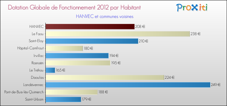 Montant des dotations globales de fonctionnement DGF par Habitant pour HANVEC et les communes proches Comparaison des des dotations globales de fonctionnement DGF par habitant pour HANVEC et les communes voisines
