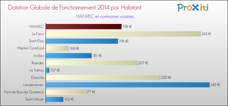 Montant des dotations globales de fonctionnement DGF par Habitant pour HANVEC et les communes proches en 2014. Comparaison des des dotations globales de fonctionnement DGF par habitant pour HANVEC et les communes voisines en 2014.