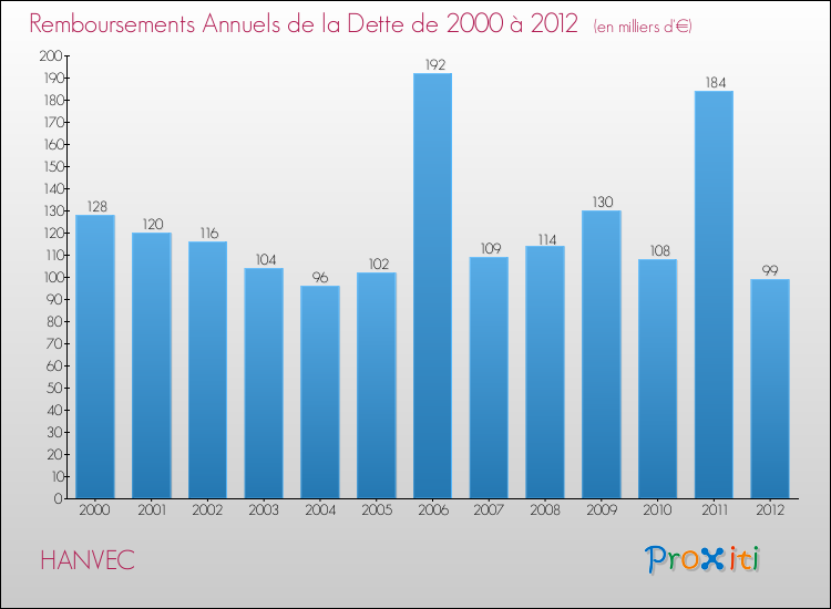 Evolution de l'annuité de la dette pour la commune de HANVEC de 2000 à 2012 Annuités de la dette pour HANVEC de 2000 à 2012