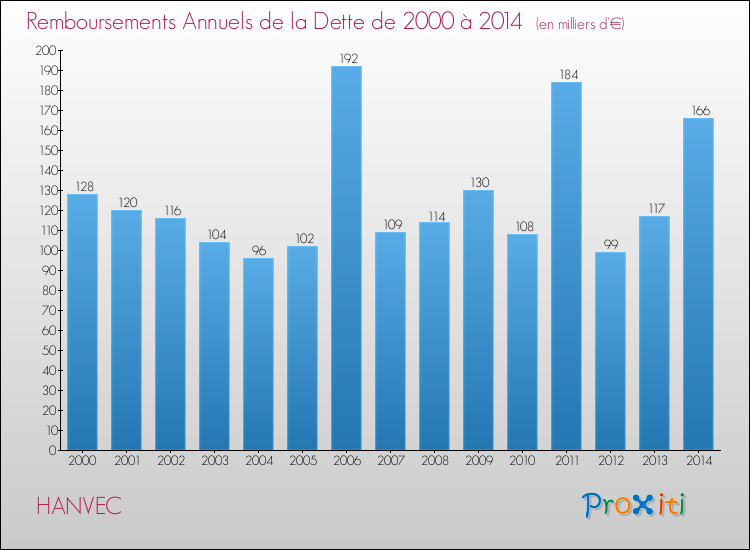 Evolution de l'annuité de la dette pour la commune de HANVEC de 2000 à 2014 Annuités de la dette pour HANVEC de 2000 à 2014