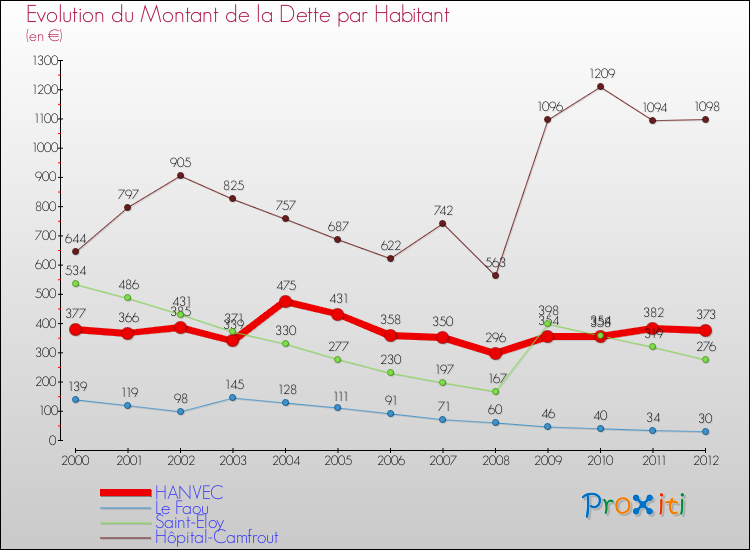 Evolution de la dette par habitant pour la commune de HANVEC et les communes proches de 2000 à 2012 Comparaison de la dette par habitant pour HANVEC et les communes voisines de 2000 à 2012