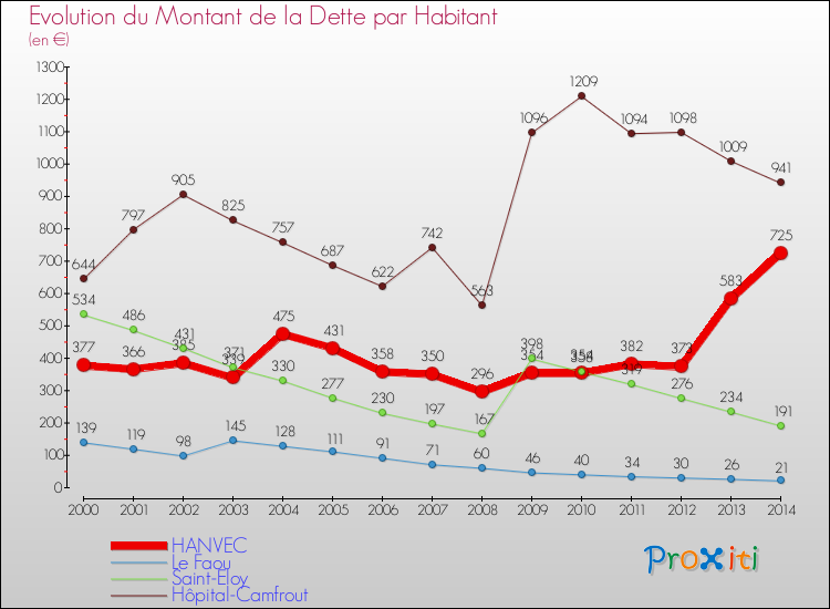 Evolution de la dette par habitant pour la commune de HANVEC et les communes proches de 2000 à 2014 Comparaison de la dette par habitant pour HANVEC et les communes voisines de 2000 à 2014