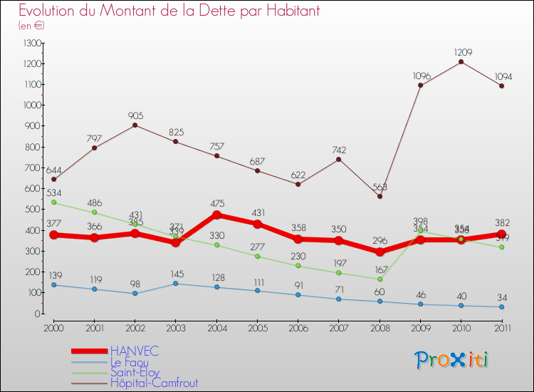 Evolution de la dette par habitant pour la commune de HANVEC et les communes proches Comparaison de la dette par habitant pour HANVEC et les communes voisines
