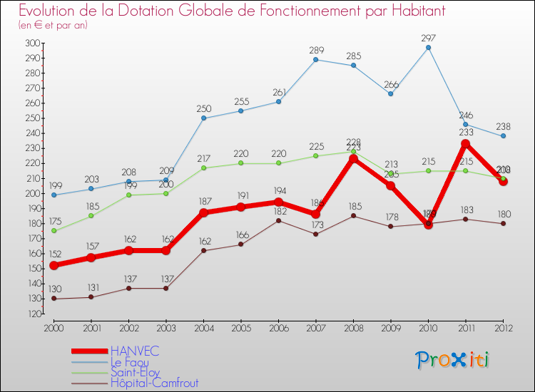 Evolution et montant de la dotation globale de fonctionnement par Habitant pour HANVEC et les communes proches Comparaison des dotations globales de fonctionnement par habitant pour HANVEC et les communes voisines