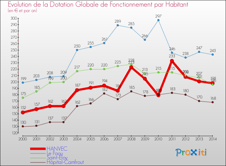 Evolution et montant de la dotation globale de fonctionnement par Habitant pour HANVEC et les communes proches de 2000 à 2014. Comparaison des dotations globales de fonctionnement par habitant pour HANVEC et les communes voisines de 2000 à 2014.