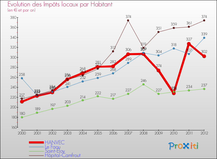 Evolution et montant des impôts locaux par Habitant pour HANVEC et les communes proches Comparaison des impôts locaux par habitant pour HANVEC et les communes voisines