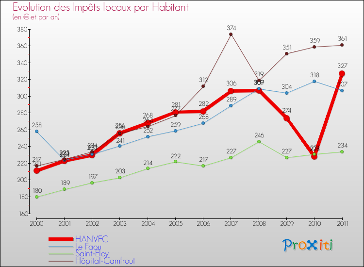 Evolution et montant des impôts locaux par Habitant pour HANVEC et les communes proches Comparaison des impôts locaux par habitant pour HANVEC et les communes voisines