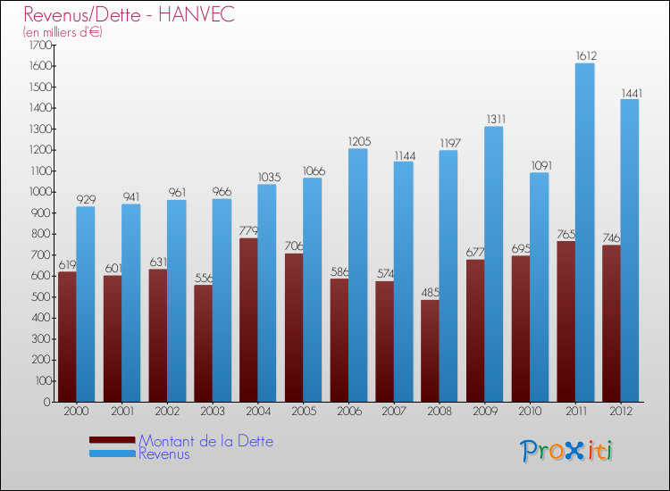 Evolution comparée de la dette et des revenus pour la commune de HANVEC de 2000 à 2012 Comparaison de la dette et des revenus pour HANVEC de 2000 à 2012