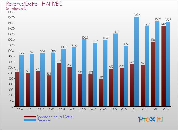 Evolution comparée de la dette et des revenus pour la commune de HANVEC de 2000 à 2014 Comparaison de la dette et des revenus pour HANVEC de 2000 à 2014