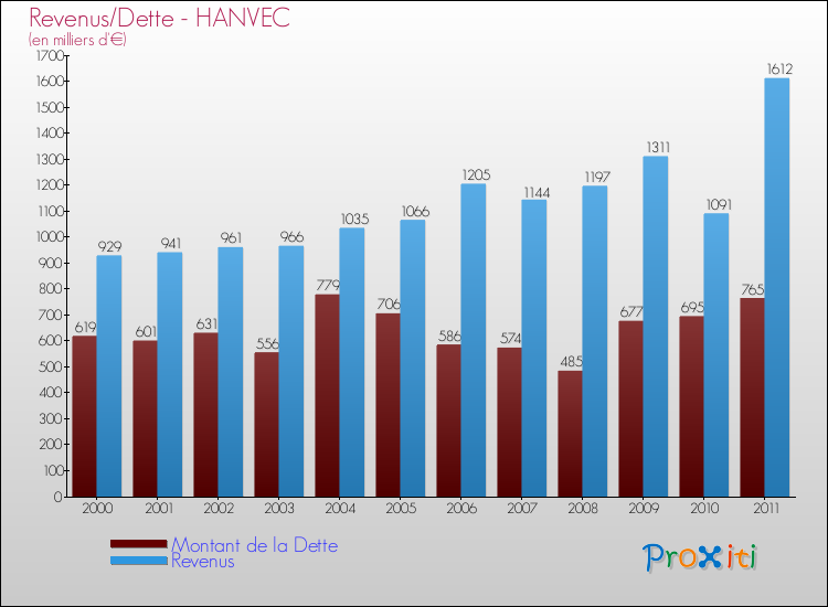 Evolution comparée de la dette et des revenus pour la commune de HANVEC de 2000 à 2011 Comparaison de la dette et des revenus pour HANVEC de 2000 à 2011