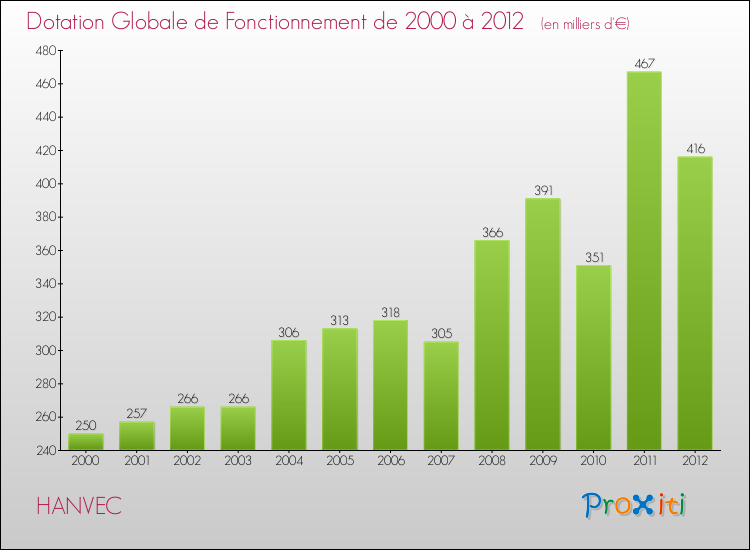 Evolution du montant de la Dotation Globale de Fonctionnement pour la commune de HANVEC de 2000 à 2012 Evolution du montant de la Dotation Globale de Fonctionnement pour HANVEC de 2000 à 2012