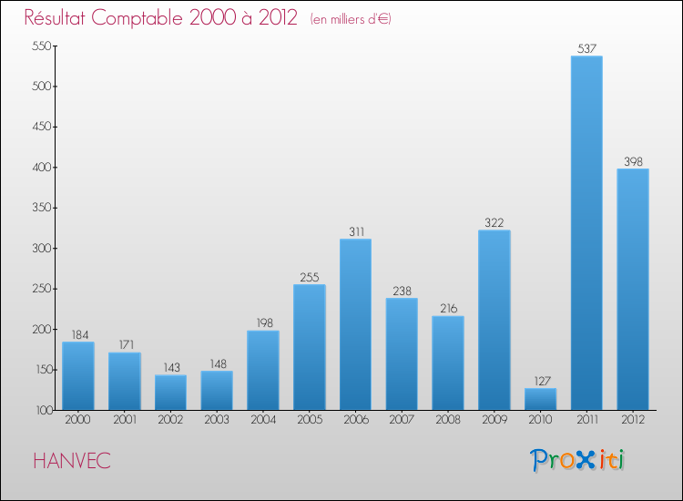 Evolution du résultat comptable pour la commune de HANVEC de 2000 à 2012 Evolution du résultat comptable pour HANVEC de 2000 à 2012
