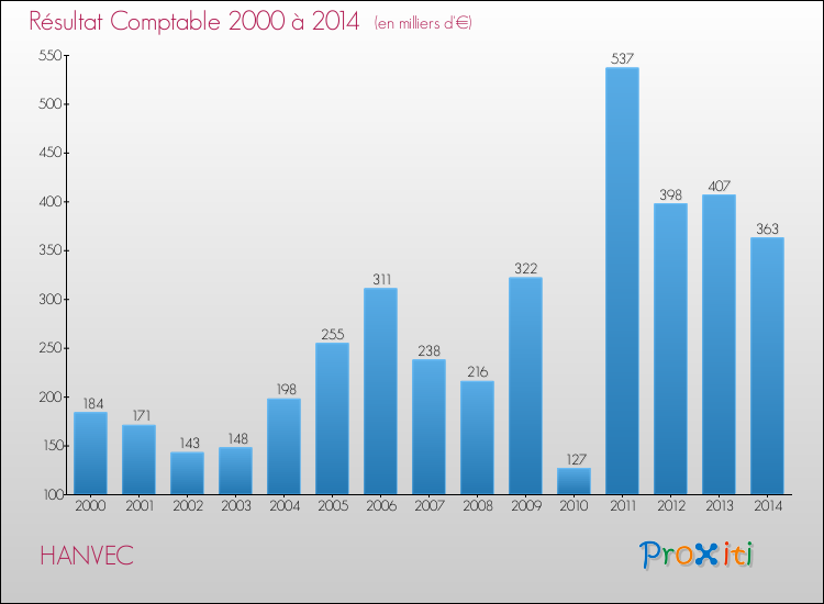 Evolution du résultat comptable pour la commune de HANVEC de 2000 à 2014 Evolution du résultat comptable pour HANVEC de 2000 à 2014