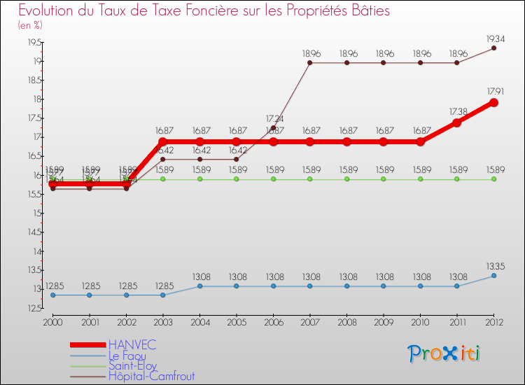 Evolution du taux de la taxe foncière sur le bati pour HANVEC et les communes proches de 2000 à 2012 Comparaison des taux de taxe foncière sur le bati pour HANVEC et les communes voisines de 2000 à 2012