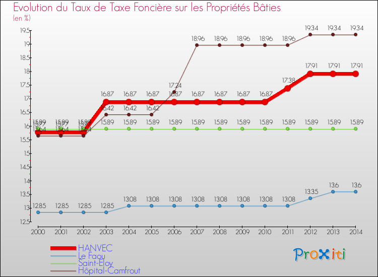 Evolution du taux de la taxe foncière sur le bati pour HANVEC et les communes proches de 2000 à 2014 Comparaison des taux de taxe foncière sur le bati pour HANVEC et les communes voisines de 2000 à 2014