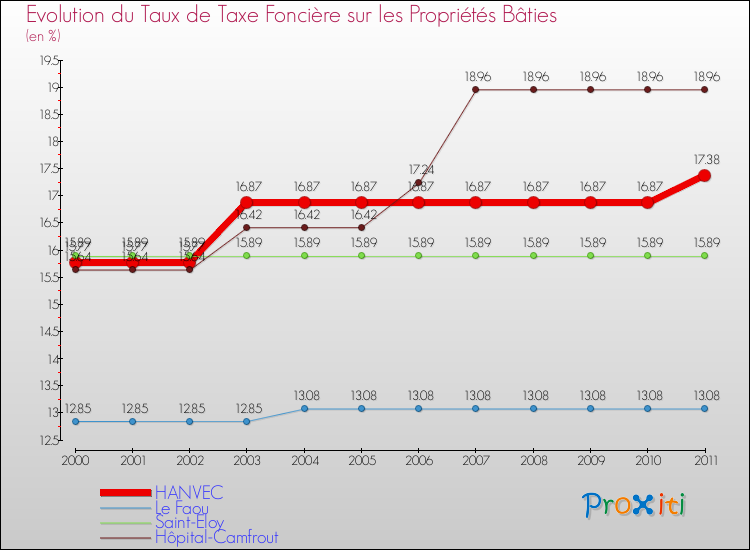 Evolution du taux de la taxe foncière sur le bati pour HANVEC et les communes proches Comparaison des taux de taxe foncière sur le bati pour HANVEC et les communes voisines