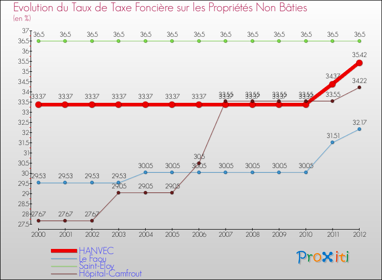 Evolution du taux de la taxe foncière sur les immeubles et terrains non batis pour HANVEC et les communes proches de 2000 à 2012 Comparaison des taux de la taxe foncière sur les immeubles et terrains non batis pour HANVEC et les communes voisines de 2000 à 2012