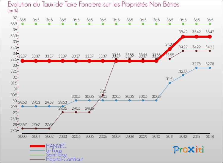 Evolution du taux de la taxe foncière sur les immeubles et terrains non batis pour HANVEC et les communes proches de 2000 à 2014 Comparaison des taux de la taxe foncière sur les immeubles et terrains non batis pour HANVEC et les communes voisines de 2000 à 2014